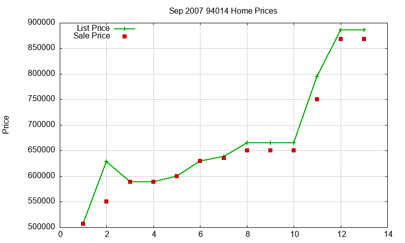 94014 Homes Just Sold 2007-09