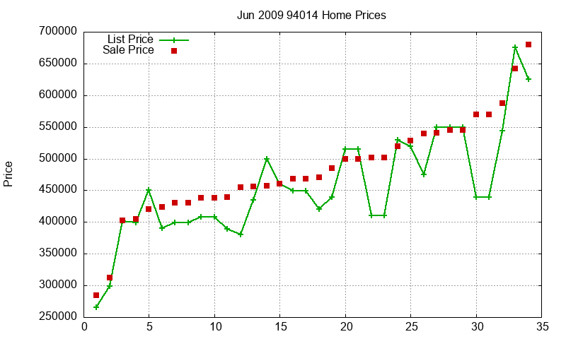 94014 Homes Just Sold 2009-06