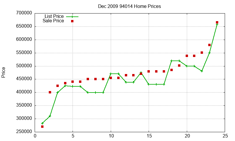 94014 Homes Just Sold 2009-12