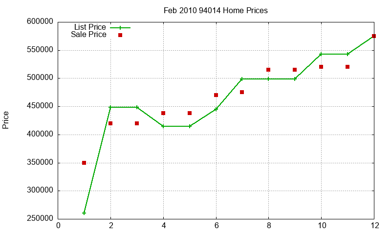 94014 Homes Just Sold 2010-02