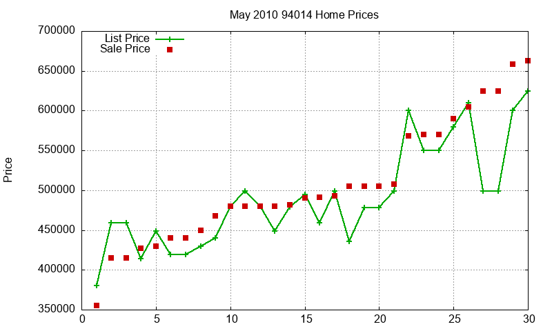 94014 Homes Just Sold 2010-05