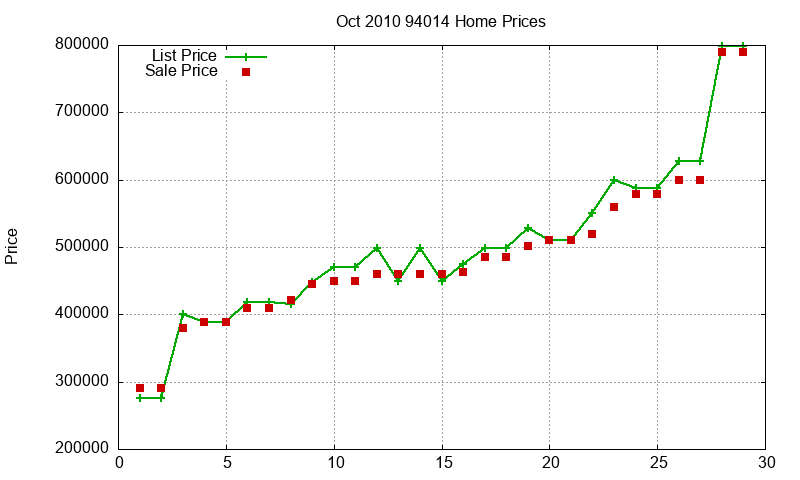 94014 Homes Just Sold 2010-10