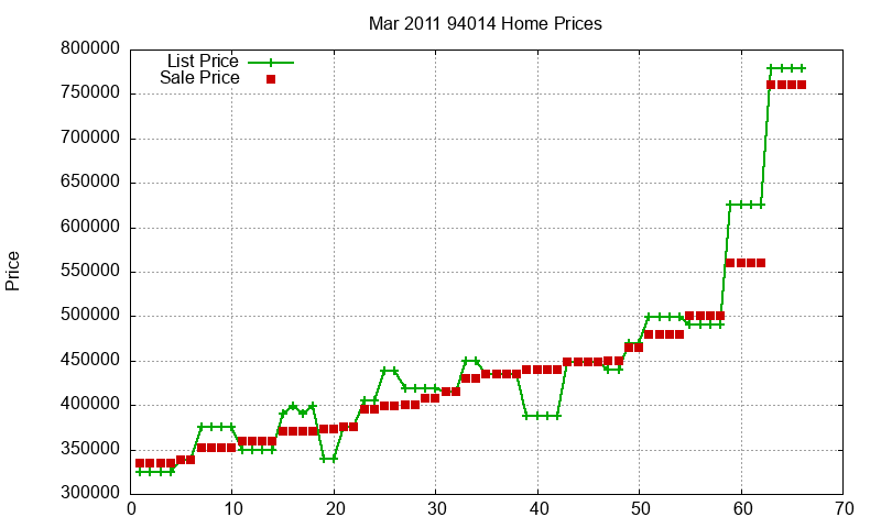 94014 Homes Just Sold 2011-03