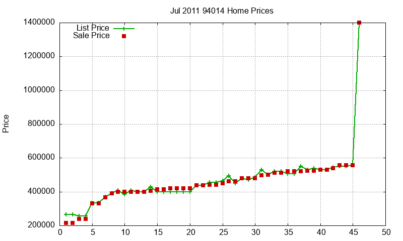 94014 Homes Just Sold 2011-07