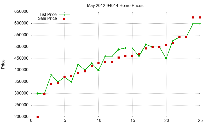 94014 Homes Just Sold 2012-05