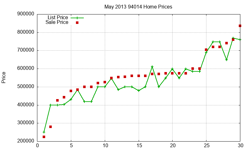 94014 Homes Just Sold 2013-05