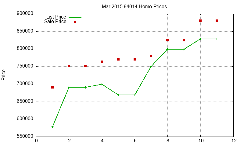 94014 Homes Just Sold 2015-03