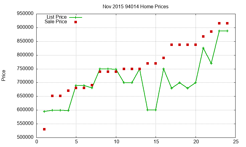 94014 Homes Just Sold 2015-11