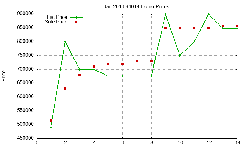 94014 Homes Just Sold 2016-01