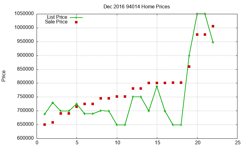 94014 Homes Just Sold 2016-12