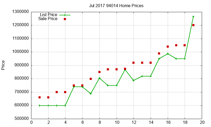 94014 Homes Just Sold 2017-07