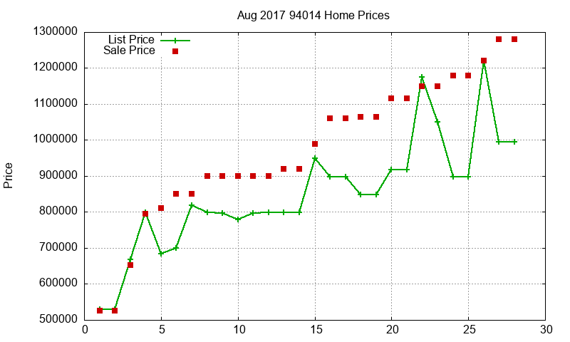 94014 Homes Just Sold 2017-08