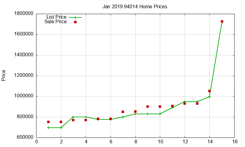 94014 Homes Just Sold 2019-01