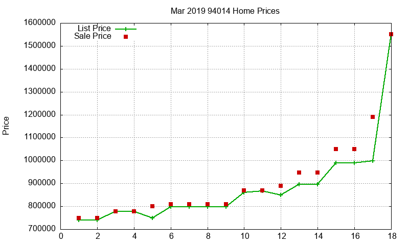 94014 Homes Just Sold 2019-03