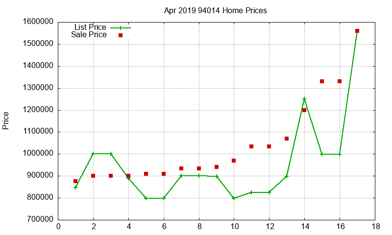 94014 Homes Just Sold 2019-04