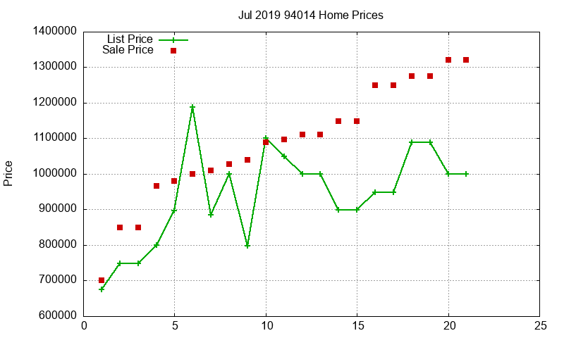 94014 Homes Just Sold 2019-07