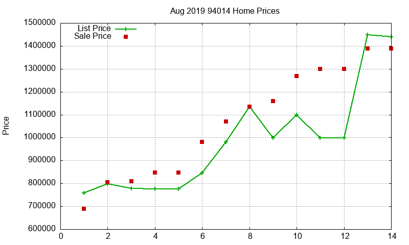 94014 Homes Just Sold 2019-08