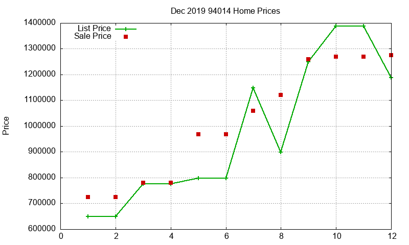 94014 Homes Just Sold 2019-12