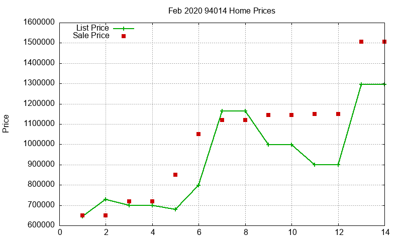 94014 Homes Just Sold 2020-02