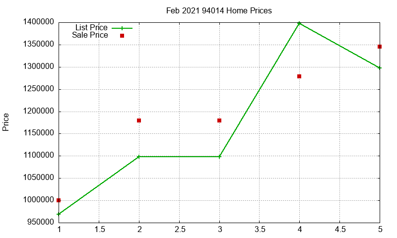 94014 Homes Just Sold 2021-02