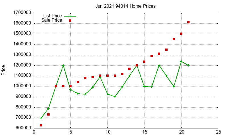 94014 Homes Just Sold 2021-06