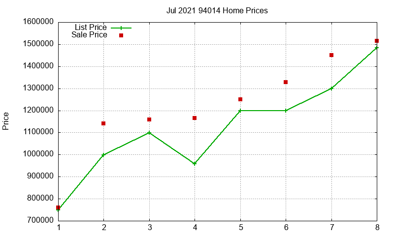 94014 Homes Just Sold 2021-07