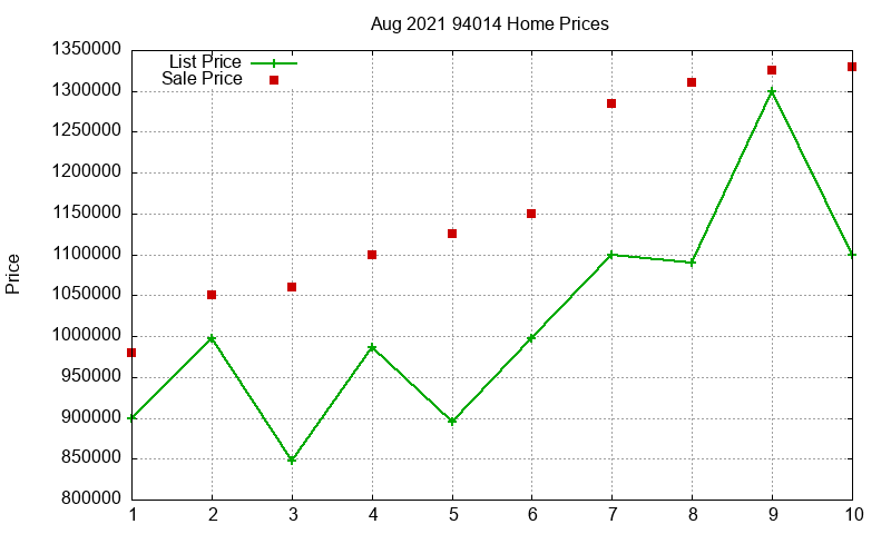 94014 Homes Just Sold 2021-08