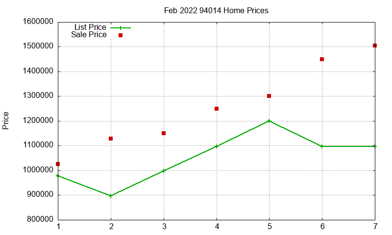94014 Homes Just Sold 2022-02