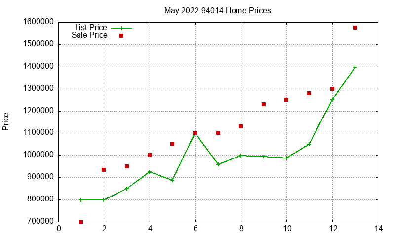 94014 Homes Just Sold 2022-05