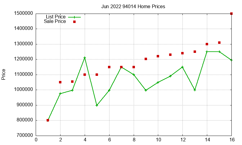 94014 Homes Just Sold 2022-06