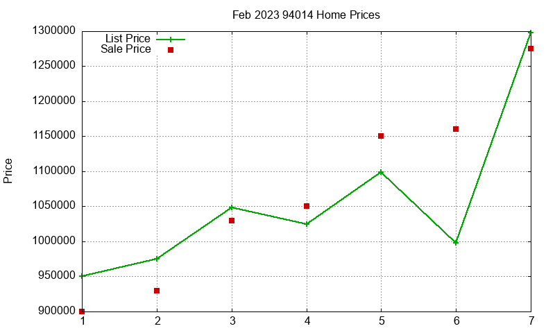 94014 Homes Just Sold 2023-02