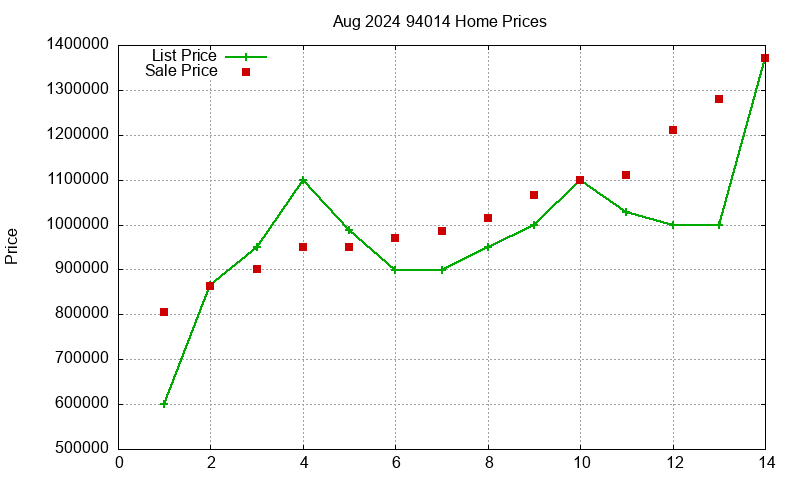 94014 Homes Just Sold 2024-08