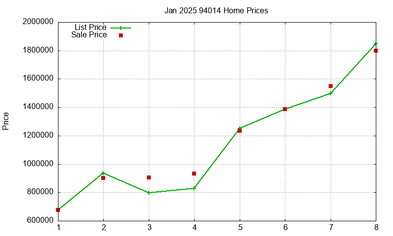 94014 Homes Just Sold 2025-01