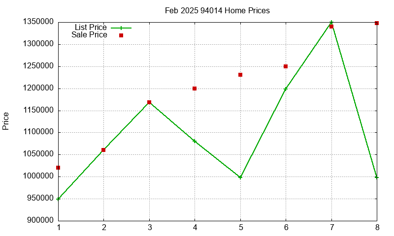 94014 Homes Just Sold 2025-02