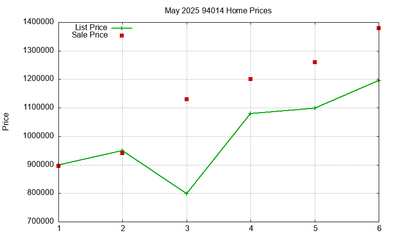 94014 Homes Just Sold 2025-05