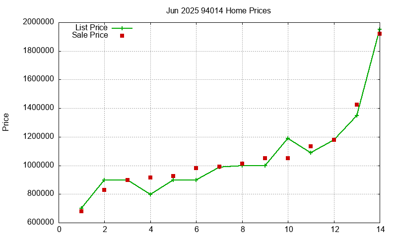 94014 Homes Just Sold 2025-06