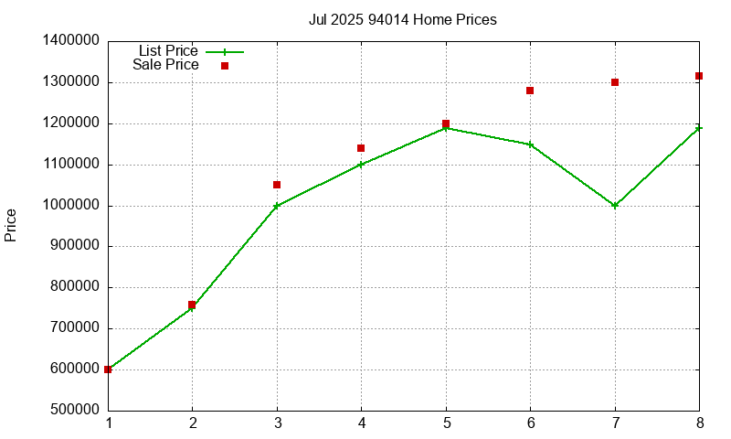 94014 Homes Just Sold 2025-07