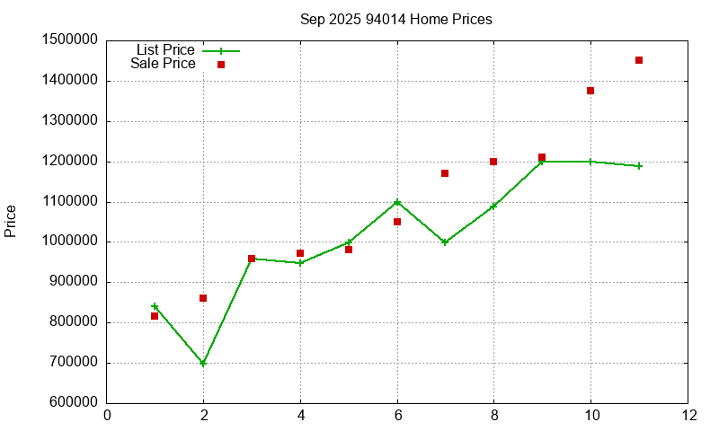 94014 Homes Just Sold 2025-09