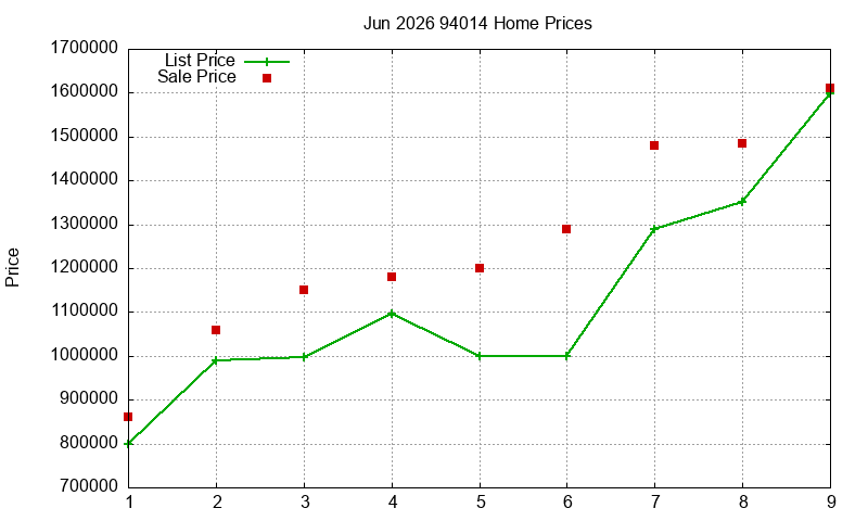 94014 Homes Just Sold 2026-06