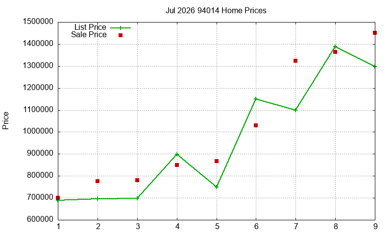 94014 Homes Just Sold 2026-07