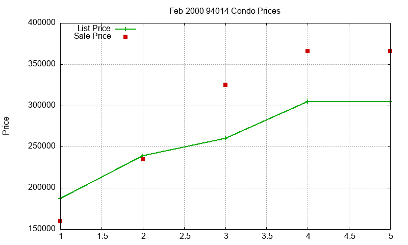 94014 Condos Just Sold 2000-02