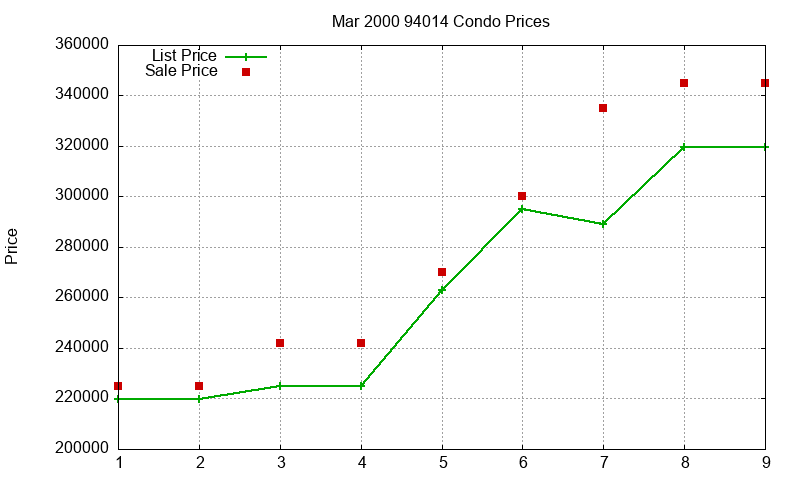 94014 Condos Just Sold 2000-03
