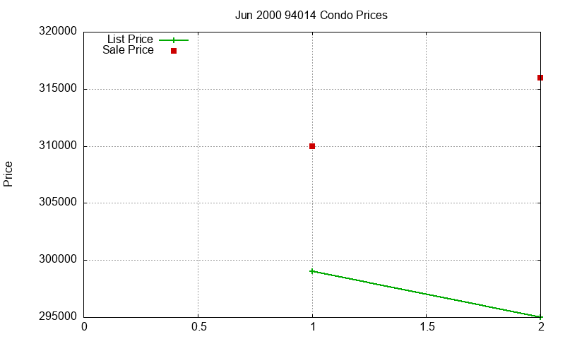 94014 Condos Just Sold 2000-06 94014 Condos Just Sold 2000-06