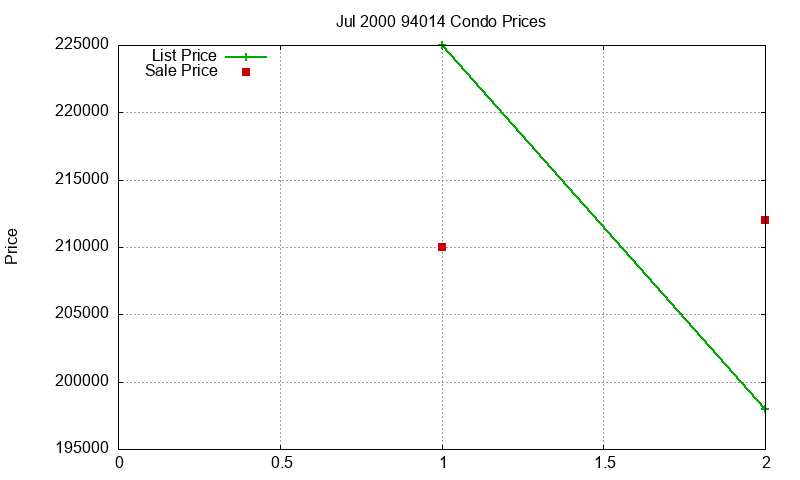 94014 Condos Just Sold 2000-07 94014 Condos Just Sold 2000-07