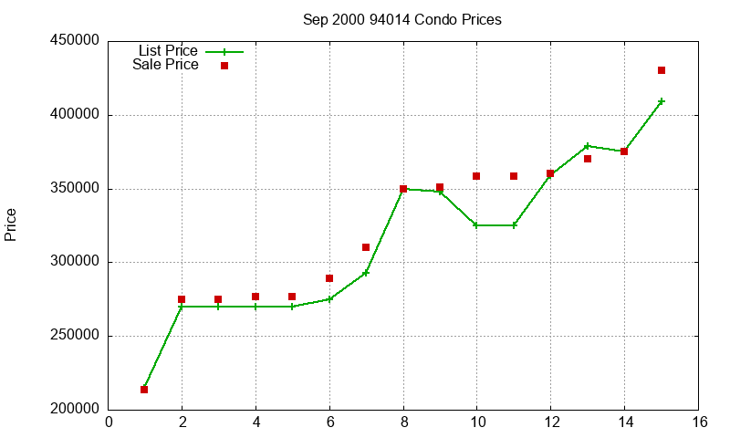 94014 Condos Just Sold 2000-09