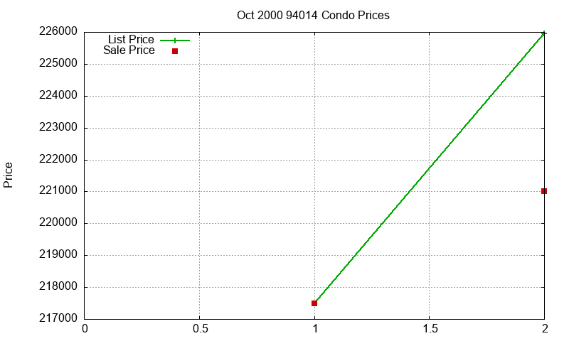 94014 Condos Just Sold 2000-10