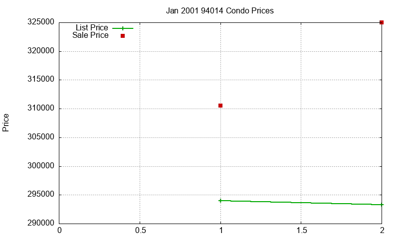 94014 Condos Just Sold 2001-01 94014 Condos Just Sold 2001-01