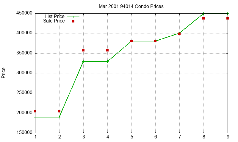 94014 Condos Just Sold 2001-03 94014 Condos Just Sold 2001-03