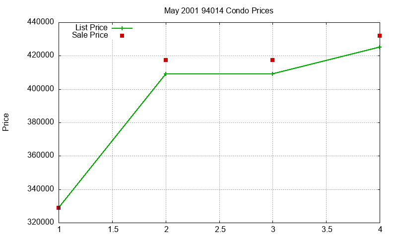 94014 Condos Just Sold 2001-05