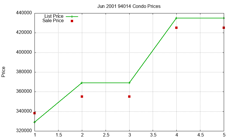 94014 Condos Just Sold 2001-06